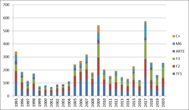 25 ans de médiatisation des outre-mer (INAthèque)
