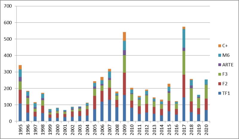 25 ans de médiatisation des outre-mer (INAthèque)